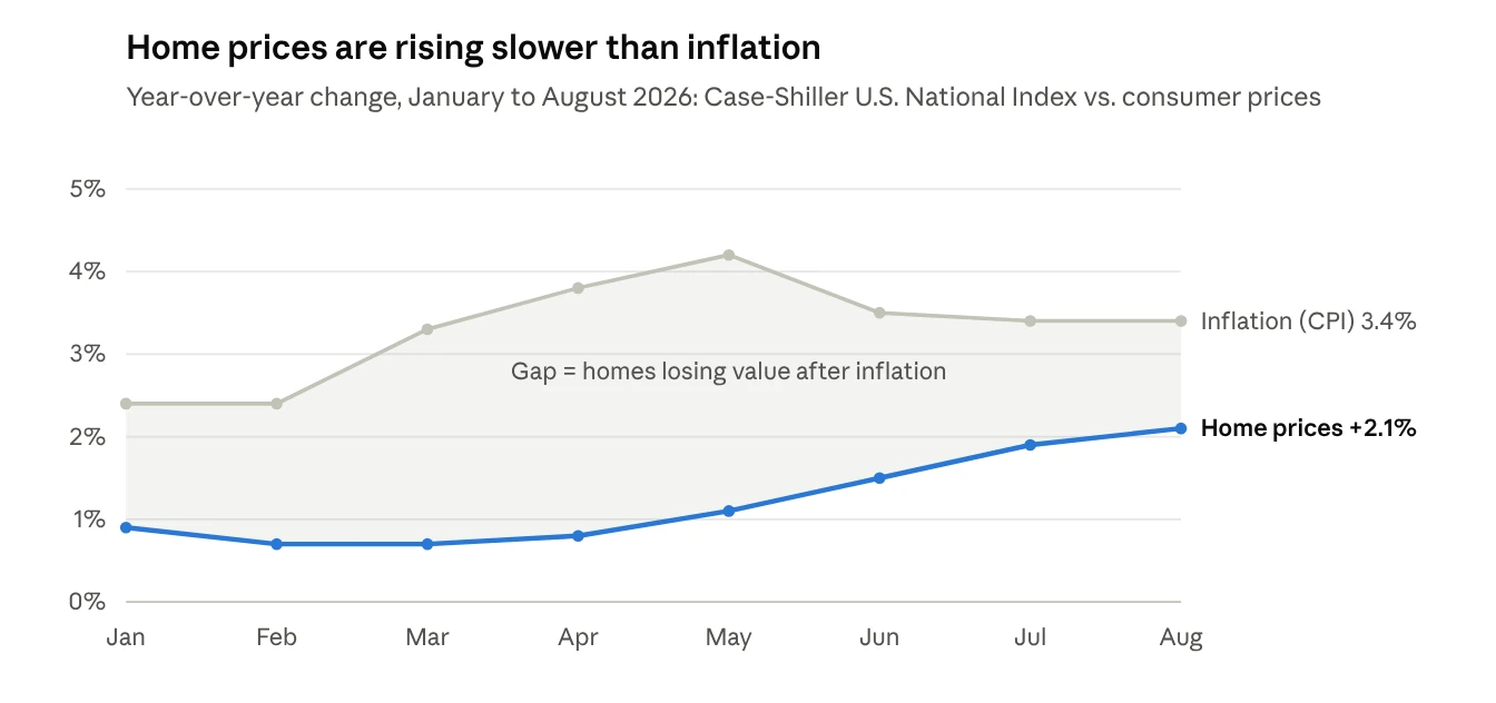 Chart comparing 2026 year-over-year changes: national home prices rose less than consumer prices every month from January to August