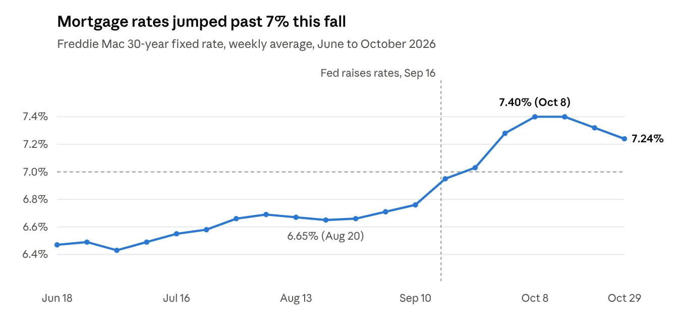 Line chart: the Freddie Mac 30-year fixed mortgage rate rose from about 6.5% in June to 7.40% on October 8, 2026, then eased to 7.24% on October 29