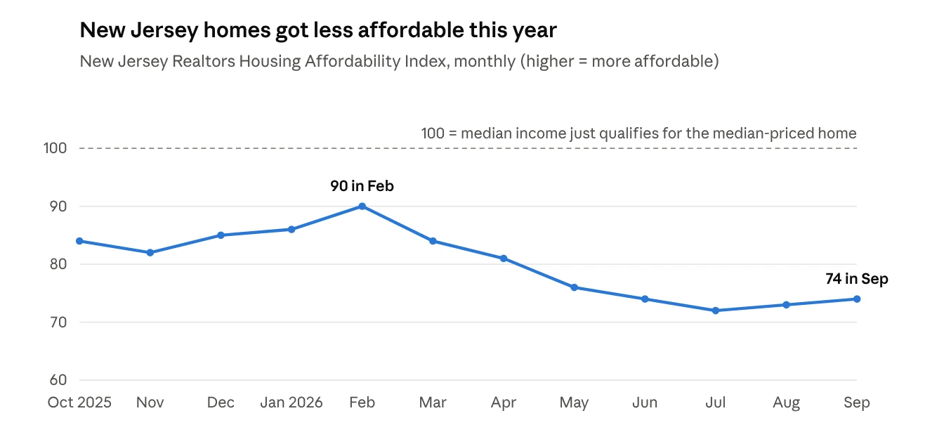 Chart of the New Jersey Realtors housing affordability index from October 2025 to September 2026, below 100 all year and falling to 74